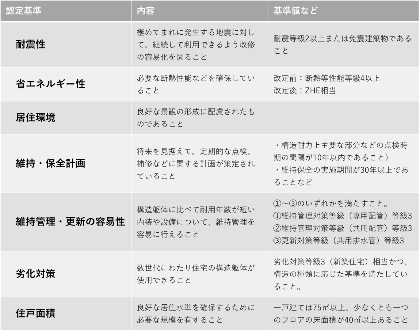 長期優良住宅の認定基準は？メリット・デメリットも解説！ - リブタイムズ｜戸建てを考える方のためのフリーマガジン